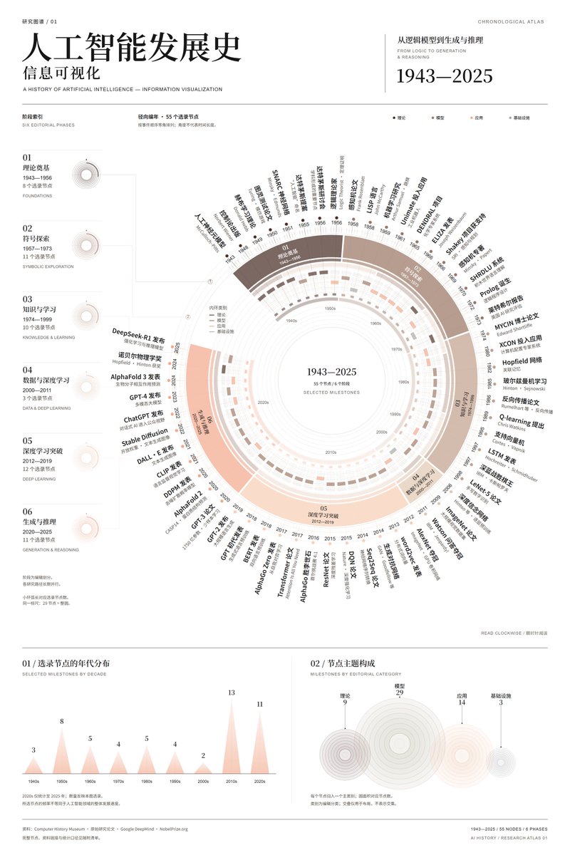 AI History Chronology Infographic