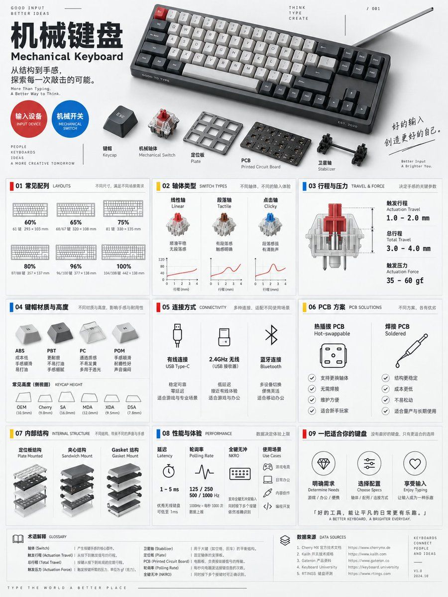 Mechanical Keyboard Encyclopedia Poster Prompts